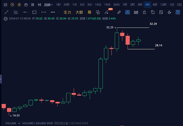 比特币多单精准止盈，这波行情你抓住了吗？